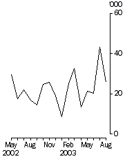 Graph - Working days lost