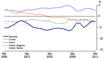 Graph: Balance of current account, proportion of GDP from table 10.2. Showing Australia, France, Japan, UK and USA.