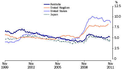 Graph: Standardised unemployment rates, seasonally adjusted from table 10.12. Showing Australia, UK, USA and Japan.