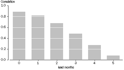 Figure 4 shows the business cycle correlation coefficient for Total Employment and Total Hours Worked