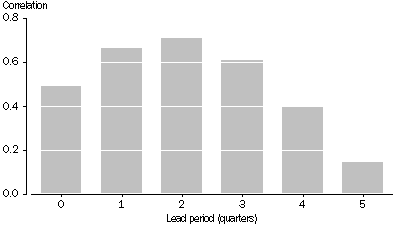 Figure 6 shows the business cycle correlation coefficient for Job Vacancies and Total Employment