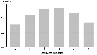 Figure 8 shows the business cycle correlation coefficient for GDP and Total Employment