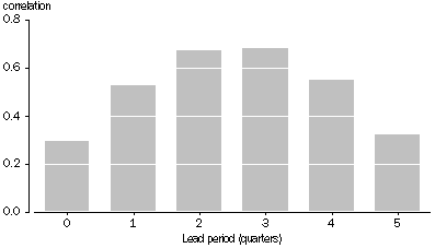 Figure 10 shows the business cycle correlation coefficient for GDP and Full-time Employment