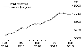 Graph: This graph shows the Trend and Seasonally adjusted estimate for Services Credits