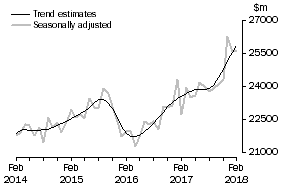 Graph: This graph shows the Trend and Seasonally adjusted estimate for Goods Debits