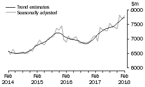 Graph: This graph shows the Trend and Seasonally adjusted estimate for Services Debits