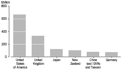 Graph: AUSTRALIAN INVESTMENT ABROAD, LEVELS, 31 DECEMBER 2017