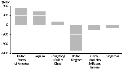 Graph: FOREIGN INVESTMENT IN AUSTRALIA, TRANSACTIONS, 31 DECEMBER 2016