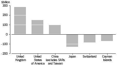 Graph: AUSTRALIAN INVESTMENT ABROAD, TRANSACTIONS, 31 DECEMBER 2016