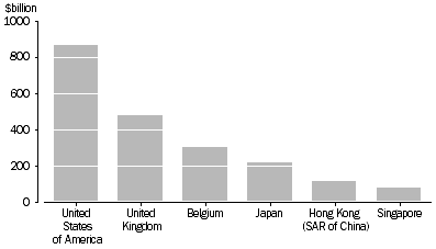 Graph: FOREIGN INVESTMENT IN AUSTRALIA, LEVELS, 31 DECEMBER 2017