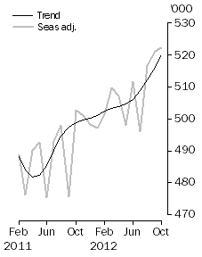 Graph: Visitor arrivals, Short-term