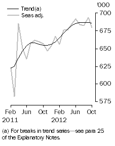 Graph: Resident departures, Short-term