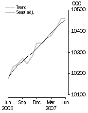 Graph: Employed Persons