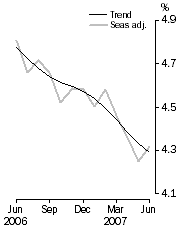 Graph: Unemployment rate