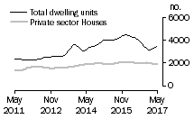 Graph: Dwelling units approved - Qld