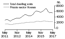 Graph: Dwelling units approved - NSW