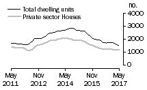 Graph: Dwelling units approved - WA