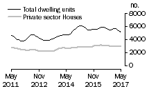 Graph: Dwelling units approved - Vic.