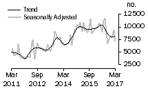 Graph: Number of private sector dwellings excluding houses