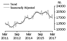 Graph: Number of total dwelling units