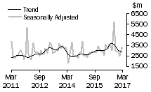 Graph: Value of non-residential building