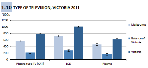 Figure 1.10 Type of television, Victoria, 2011