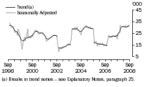 Graph: Indonesia