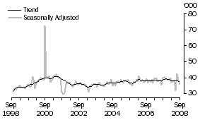 Graph: United States of America