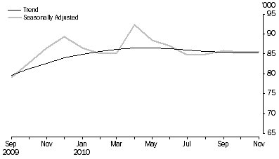 Graph: New Motor Vehicle Sales, Total vehicles—Short term