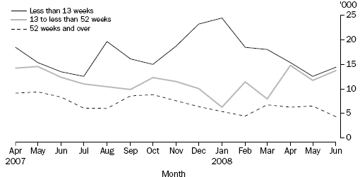 PERSONS UNEMPLOYED, Balance of Victoria