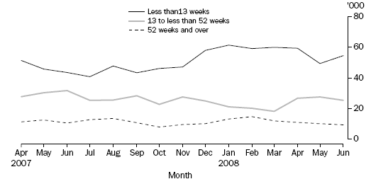 PERSONS UNEMPLOYED, Melbourne