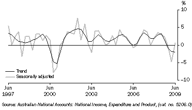 Graph: Total gross fixed capital formation, chain volume measure, quarterly percentage change from table 1.2. Showing Trend and Seasonally adjusted.