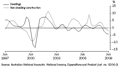 Graph: Private gross fixed capital formation (PGFCF), selected components, chain volume measure, trend, quarterly percentage change from table 1.2. Showing Dwellings and Non-dwelling construction.