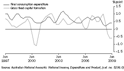 Graph: Contributions to growth in GDP, chain volume measure, trend from table 1.2. Showing Final consumption expenditure and Gross fixed capital formation.