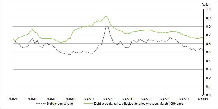 Graph 1 shows Private non-financial corporations, debt to equity ratio