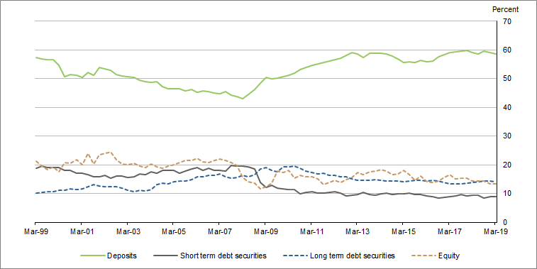 Graph3 showsBanks liabilities as a proportion of their financial assets