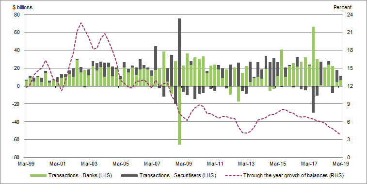 Graph4 showsLong term loans and placements from banks and securitisers to households