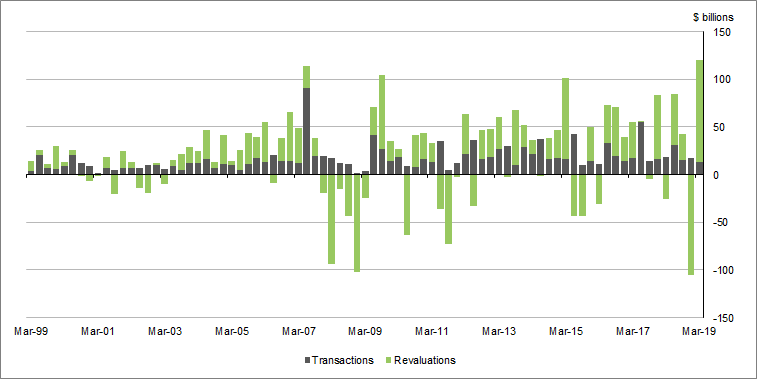 Graph 5 shows Financial assets of pension funds