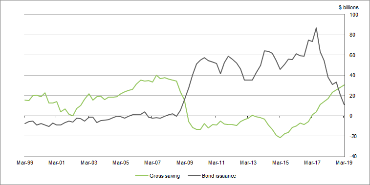 Graph 6 shows Annualised national general government bond issuance and gross saving