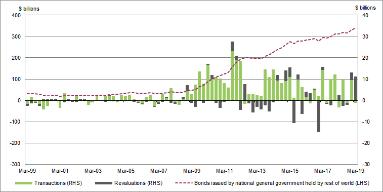 Graph 8 shows Bonds issued bynationalgeneralgovernment held by rest of world