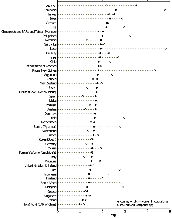 Graph: Total Fertility Rates, various countries