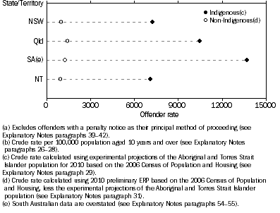 Graph: Offender rate(a)(b), Indigenous status by selected states and territories