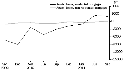 Graph: NET ACQUISITION OF MORTGAGES DURING QUARTER