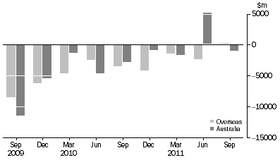 Graph: CHANGE IN LEVEL OF ASSET BACKED SECURITIES, from previous quarter