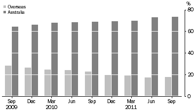 Graph: ASSET BACKED SECURITIES, (percentage of total liabilities)