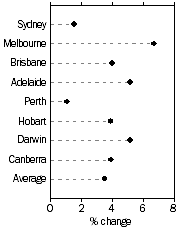 Graph: Established house prices, Quarterly % change—September quarter 2007—March Quarter 2007