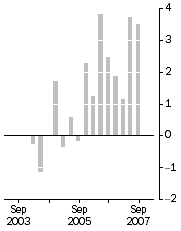 Graph: Established house prices, Weighted average of eight capital cities—Quarterly % Change