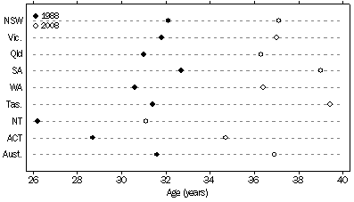 Graph: Median Age of population—At 30 June