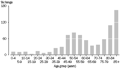 Graph: Population change, Age group—1988 to 2008p