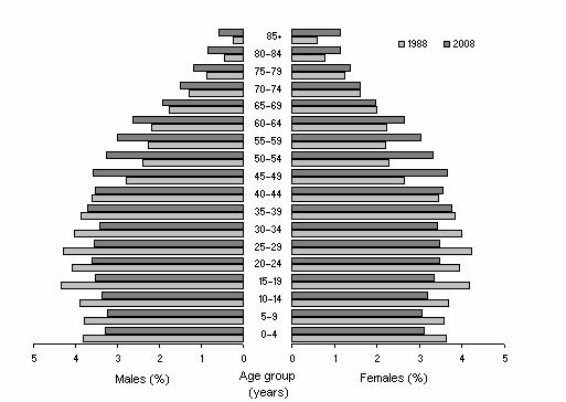 Diagram: Population structure, Age and sex—Australia—1988 and 2008p